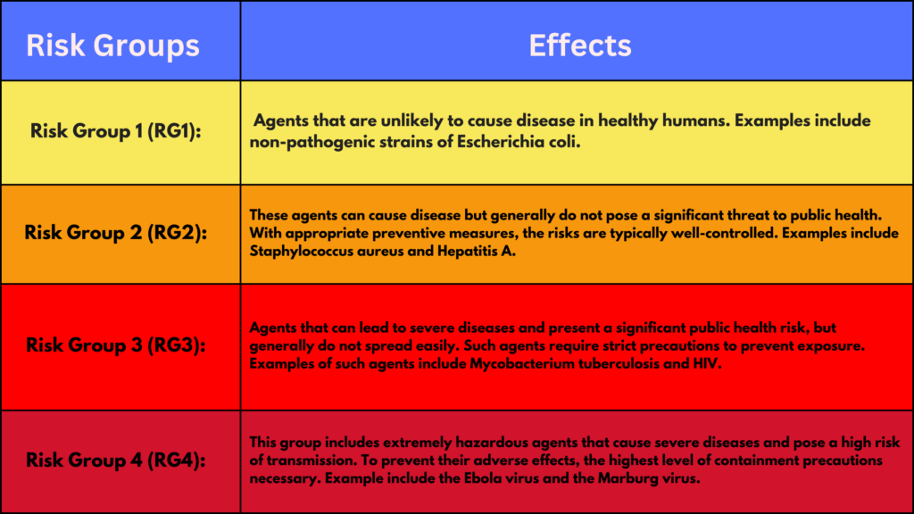 Risk Groups
