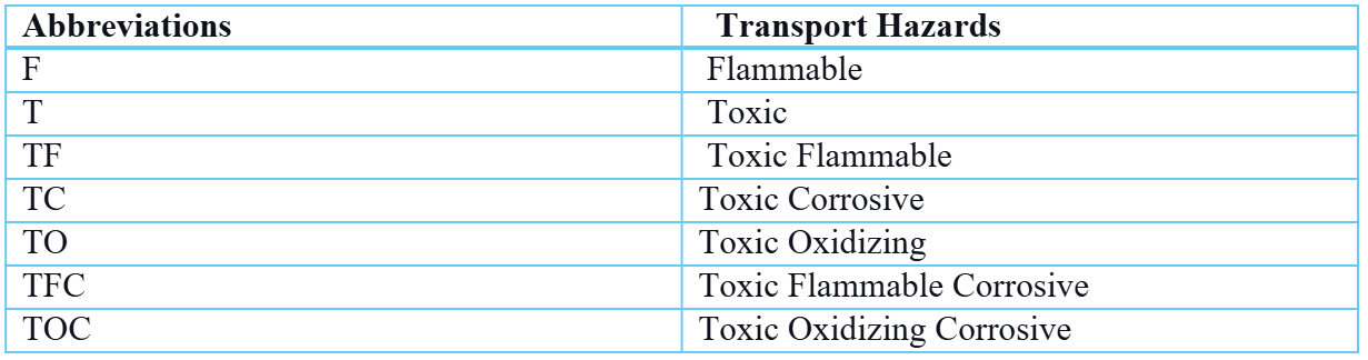 As per the ADR guidelines, containers should display transport hazard abbreviations. The meanings of these abbreviations are provided in the table below.