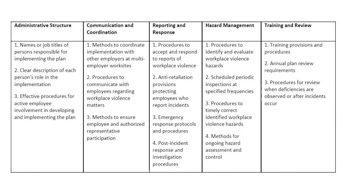 Required Plan Elements