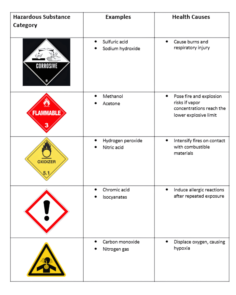 Common Hazard Classifications