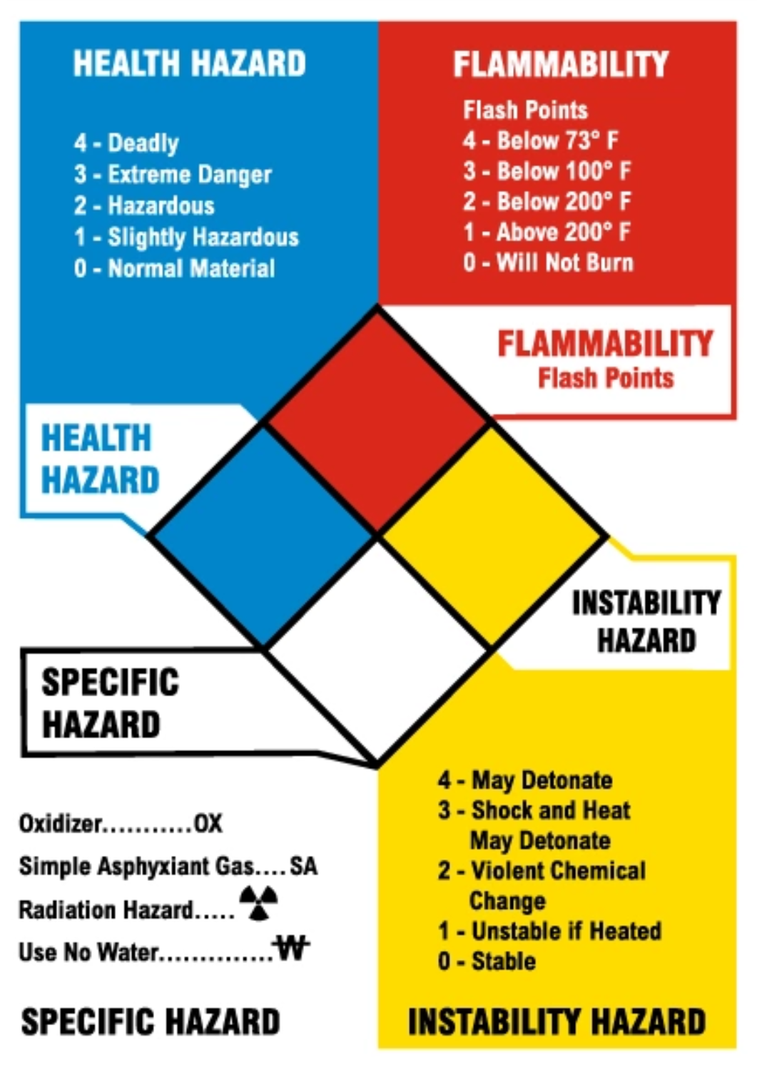 Key Parts of an HMIS Label